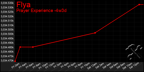 Last 31 Days Graph of Flya