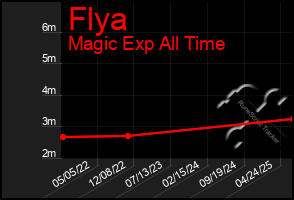 Total Graph of Flya