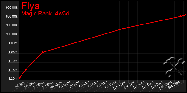Last 31 Days Graph of Flya