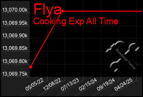 Total Graph of Flya