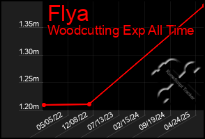 Total Graph of Flya
