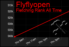 Total Graph of Flyflyopen