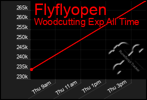 Total Graph of Flyflyopen