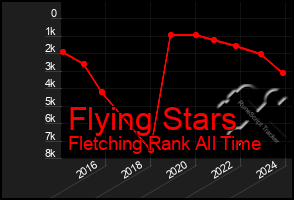 Total Graph of Flying Stars
