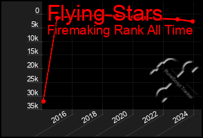 Total Graph of Flying Stars