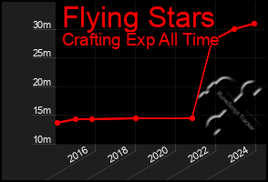 Total Graph of Flying Stars