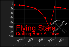 Total Graph of Flying Stars