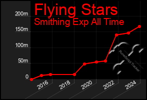 Total Graph of Flying Stars