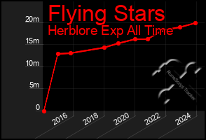 Total Graph of Flying Stars