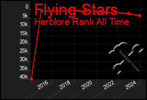 Total Graph of Flying Stars