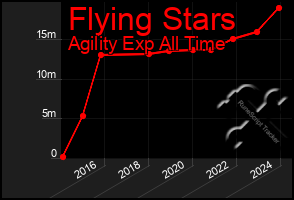 Total Graph of Flying Stars