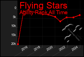 Total Graph of Flying Stars