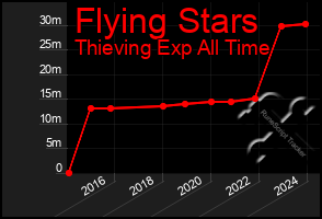 Total Graph of Flying Stars