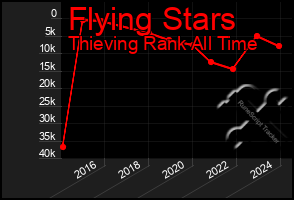 Total Graph of Flying Stars