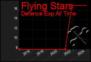 Total Graph of Flying Stars