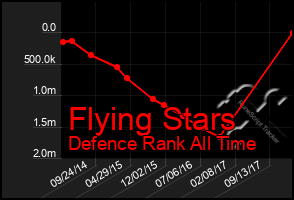 Total Graph of Flying Stars