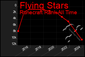 Total Graph of Flying Stars
