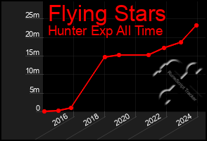 Total Graph of Flying Stars