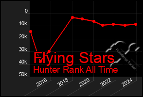 Total Graph of Flying Stars