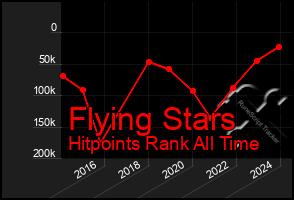 Total Graph of Flying Stars