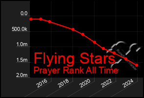 Total Graph of Flying Stars