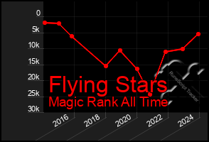 Total Graph of Flying Stars