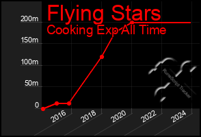 Total Graph of Flying Stars