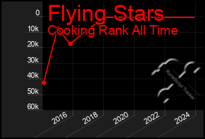 Total Graph of Flying Stars