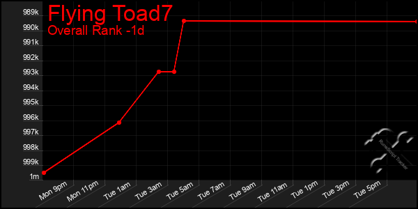 Last 24 Hours Graph of Flying Toad7