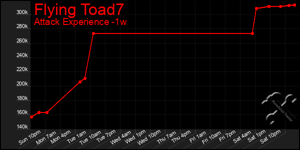 Last 7 Days Graph of Flying Toad7