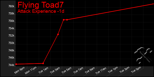 Last 24 Hours Graph of Flying Toad7