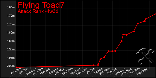 Last 31 Days Graph of Flying Toad7