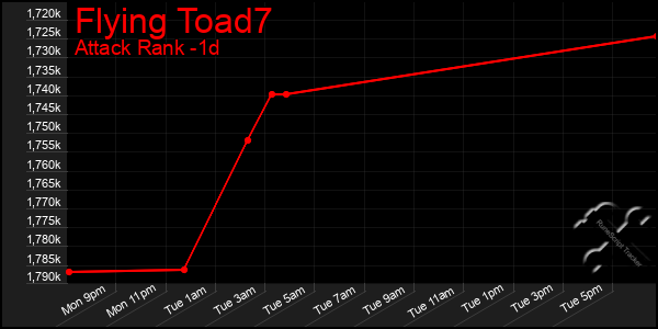 Last 24 Hours Graph of Flying Toad7