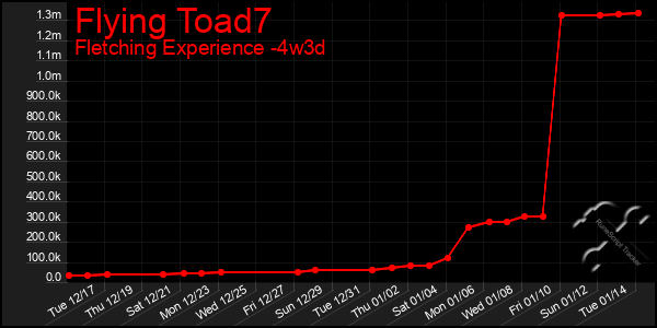 Last 31 Days Graph of Flying Toad7