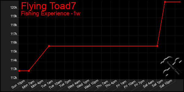 Last 7 Days Graph of Flying Toad7