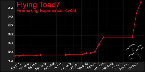 Last 31 Days Graph of Flying Toad7