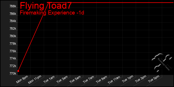 Last 24 Hours Graph of Flying Toad7