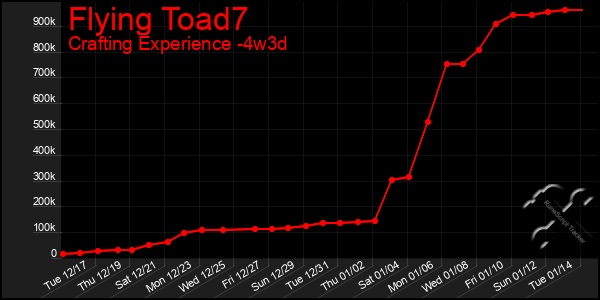 Last 31 Days Graph of Flying Toad7