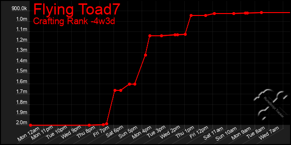 Last 31 Days Graph of Flying Toad7