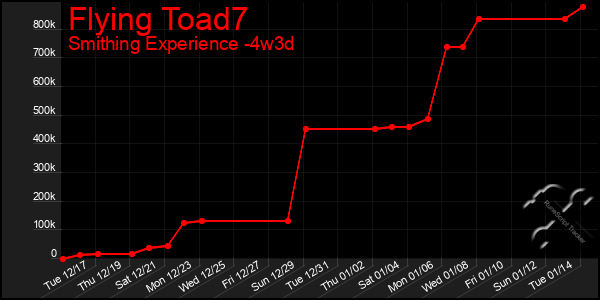 Last 31 Days Graph of Flying Toad7