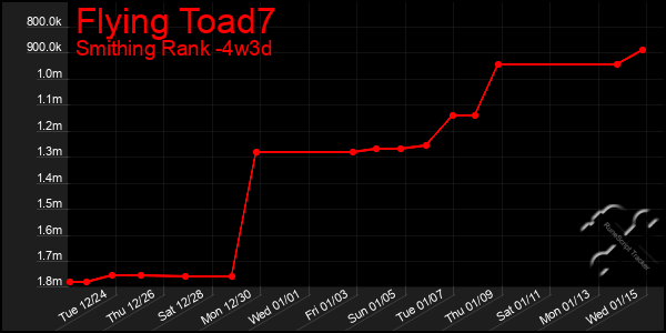 Last 31 Days Graph of Flying Toad7