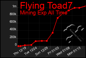 Total Graph of Flying Toad7