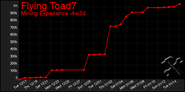 Last 31 Days Graph of Flying Toad7