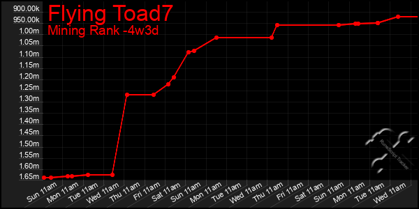 Last 31 Days Graph of Flying Toad7