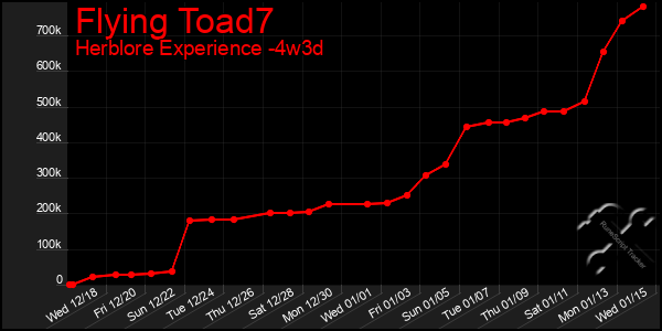 Last 31 Days Graph of Flying Toad7