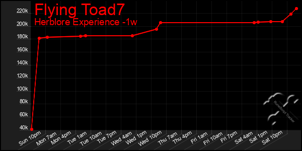 Last 7 Days Graph of Flying Toad7