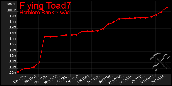 Last 31 Days Graph of Flying Toad7