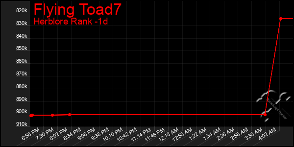 Last 24 Hours Graph of Flying Toad7