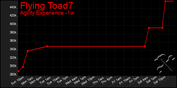 Last 7 Days Graph of Flying Toad7