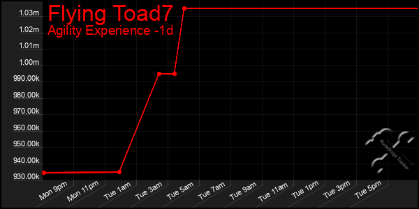 Last 24 Hours Graph of Flying Toad7